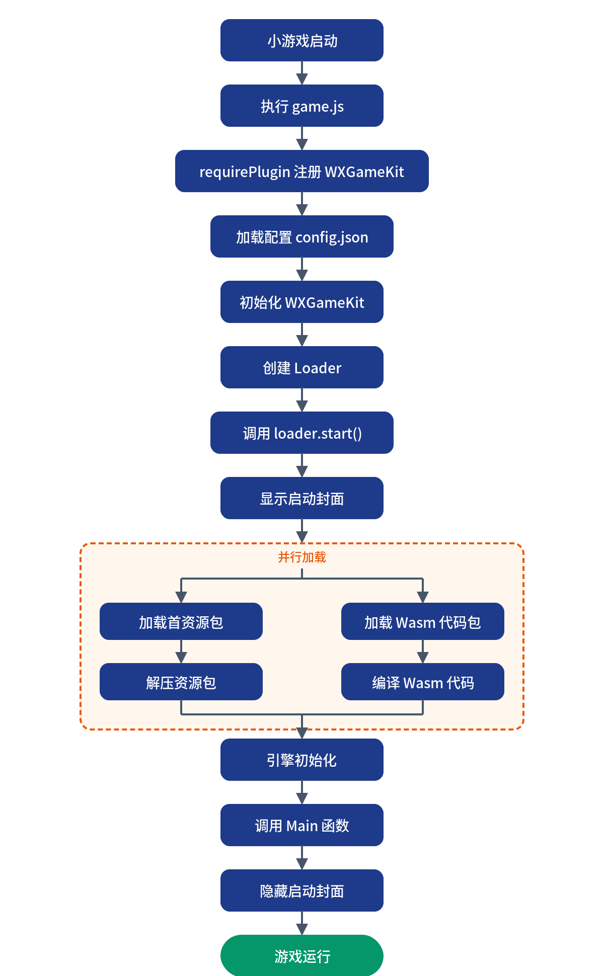 启动流程