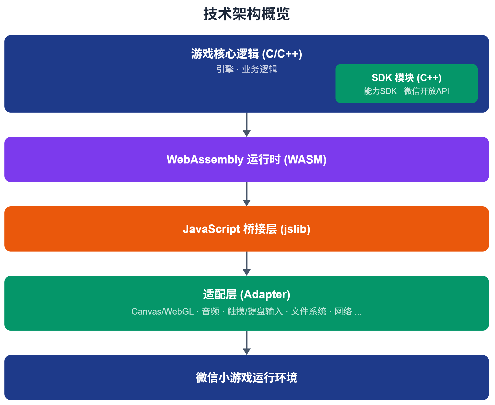 技术架构概览