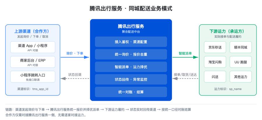 腾讯出行服务同城配送业务模式