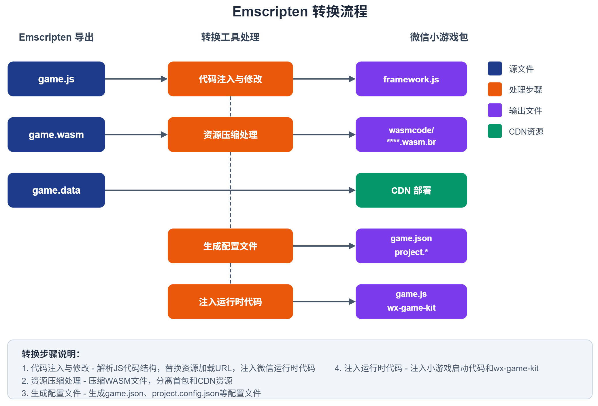 转换流程