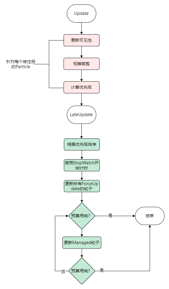 流程图
