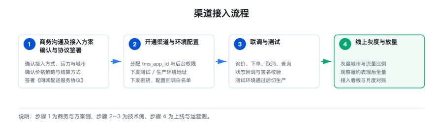 渠道接入流程