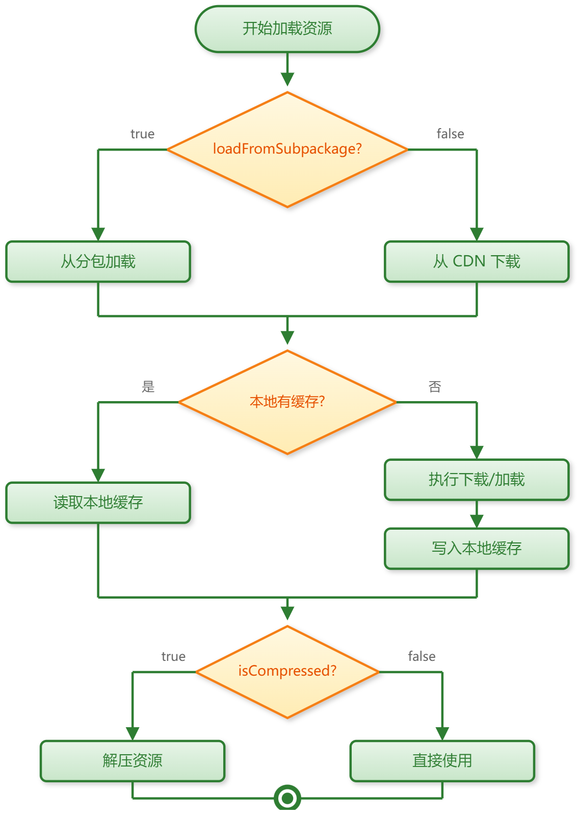 资源加载流程