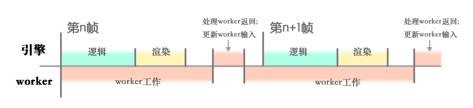 worker时序-长