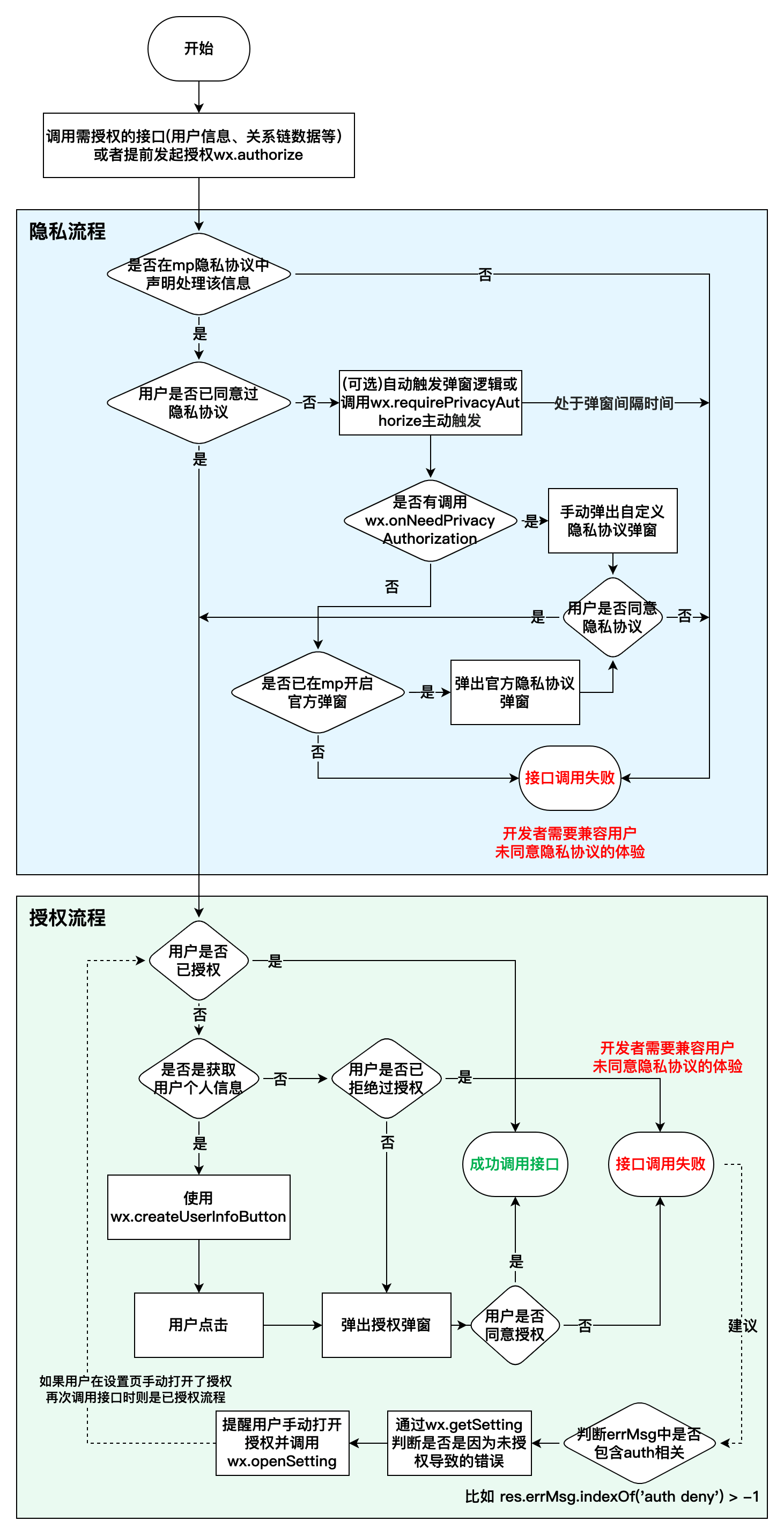 授权流程图