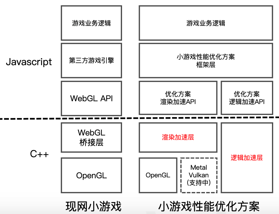 架构对比
